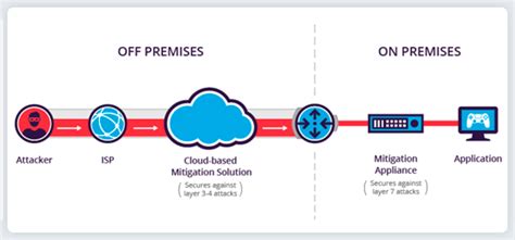 anti ddos samp|SAMP Server Hosting .